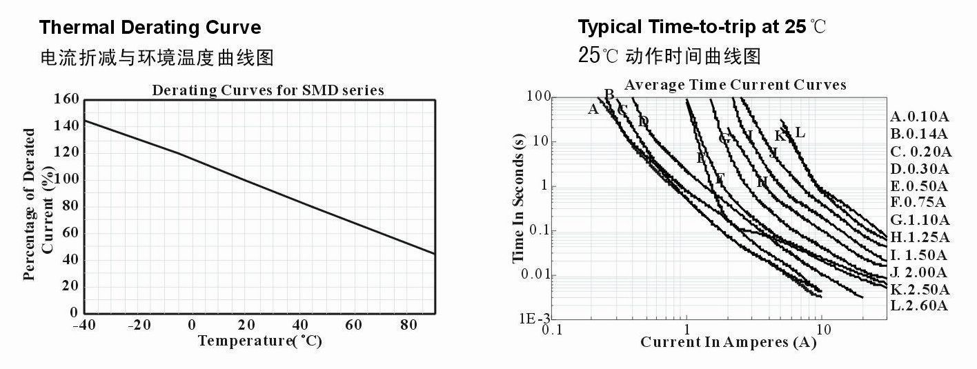 SMD1812系列产品电流折减与环境温度和25°C动作时间曲线图