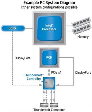 雷电接口与Intel处理器以及芯片组的连接示意图