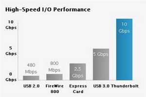雷电接口大有取代USB3.0趋势图