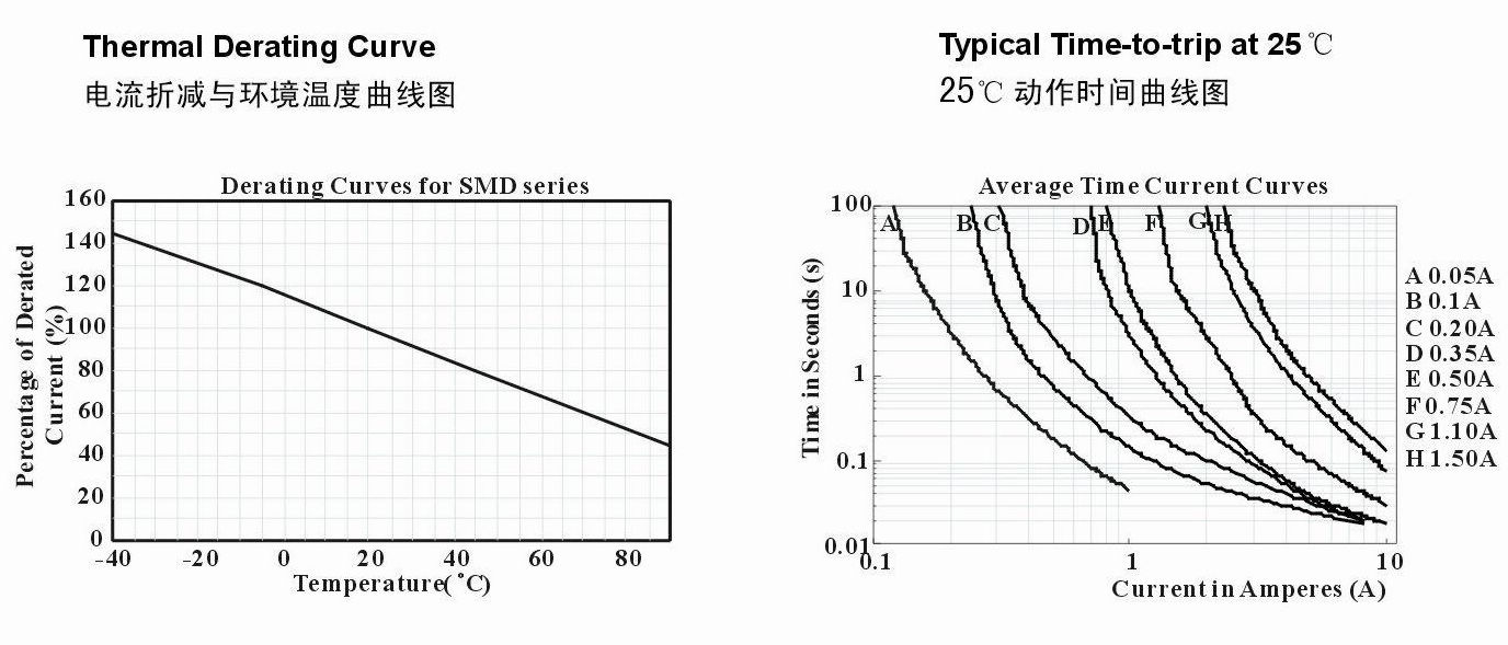 D1210系列产品电流折减与环境温度和25°C动作曲线图