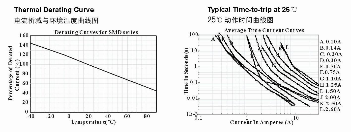 SMD1812ϵвƷۼ뻷¶Ⱥ25Cʱͼ