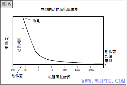 典型PTC动作后电阻恢复图