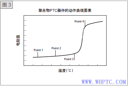 PTC动作曲线图