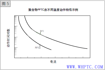 PTC在不同温度的特性图