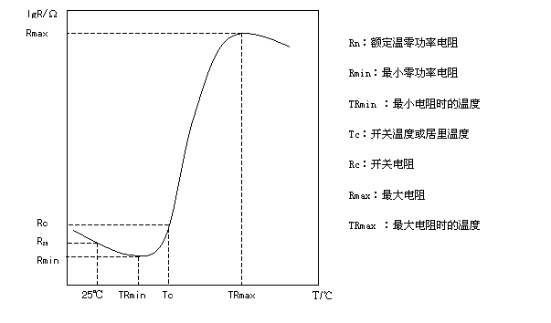 PTC热敏电阻阻温特性