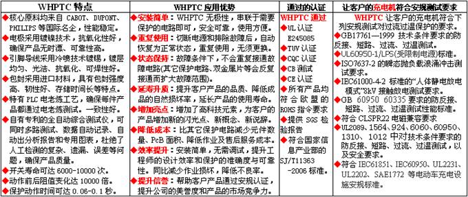 WHPTC在充电机充电器中应用的优势