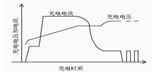 充电机的充电曲线