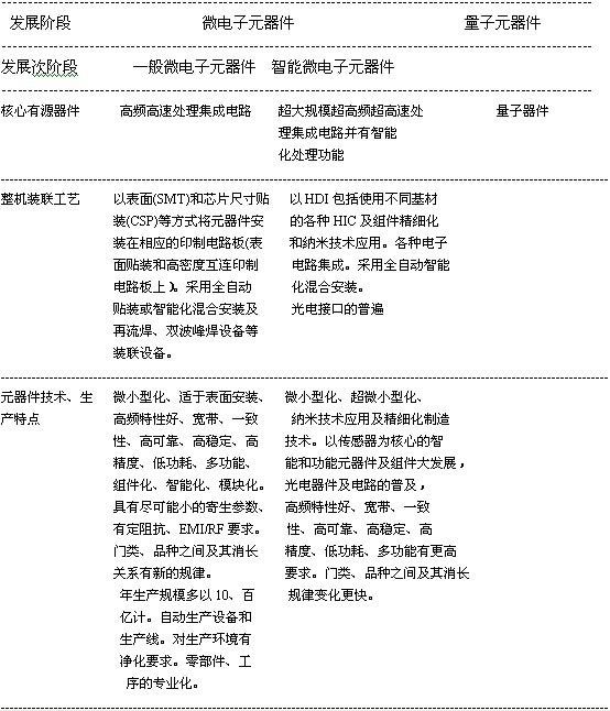 对电子元器件发展规律的探索