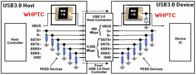 wh ptc在usb3.0发送端和接收端的应用