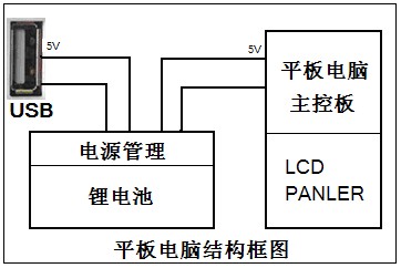 自恢复保险丝在平板电脑中的保护应用方案